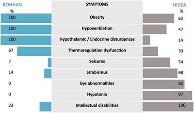 HIDEA syndrome: A new case report highlighting similarities with ROHHAD syndrome